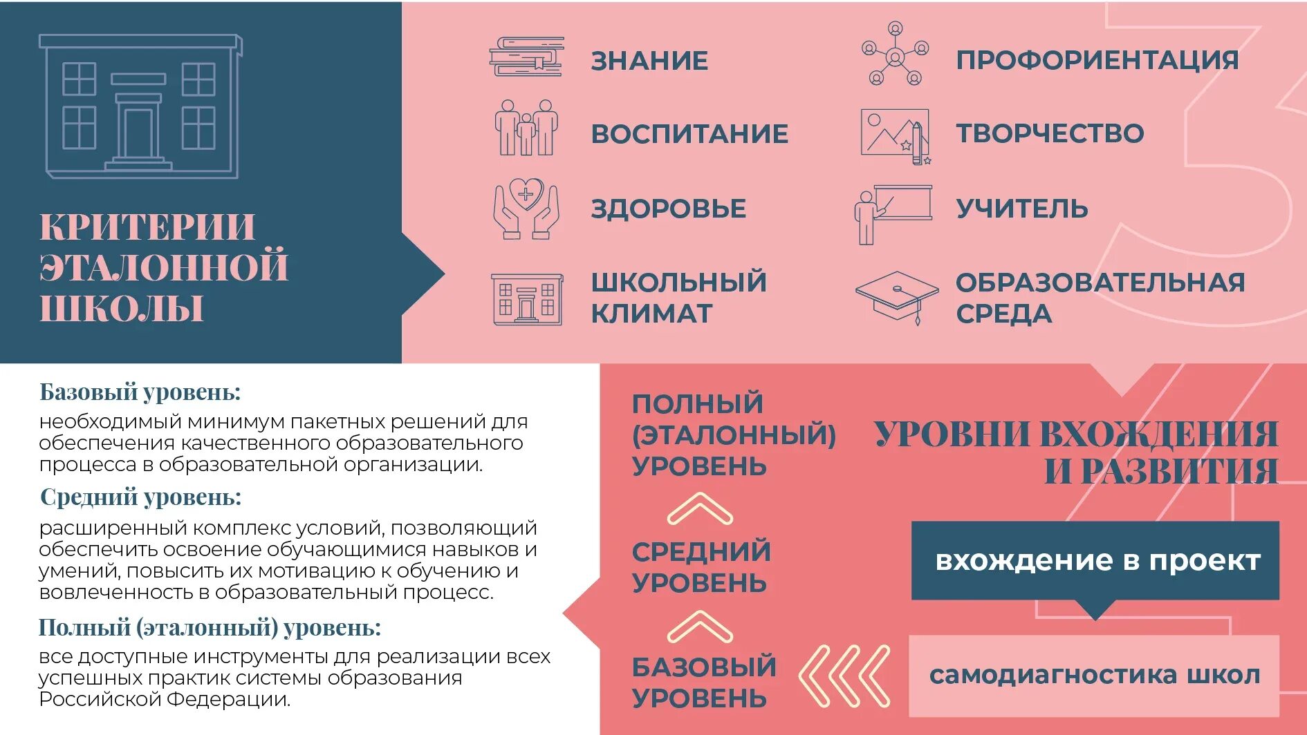 Дорожная карта руководителя школы Минпросвещения России. Школа Минпросвещения России проект. Школа Минпросвещения самодиагностика. Школа Министерства Просвещения РФ. Ключевые направления школы минпросвещения россии