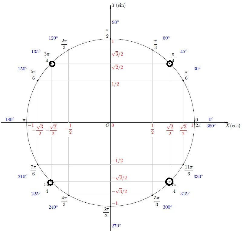 Синус угла 1 3 в градусах. Тригонометрическая окружность синус и косинус. Тригонометрическая окружность 3п. Координатный круг синус и косинус. 7п на тригонометрической окружности.