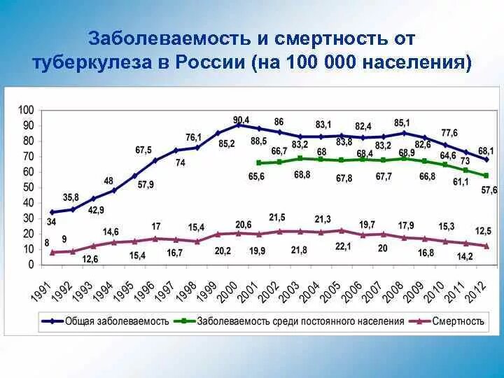 Сколько туберкулеза в россии