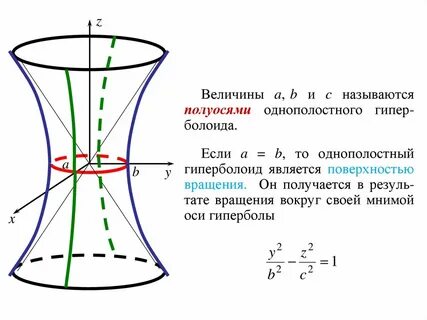 Каноническое уравнение однополостного гиперболоида