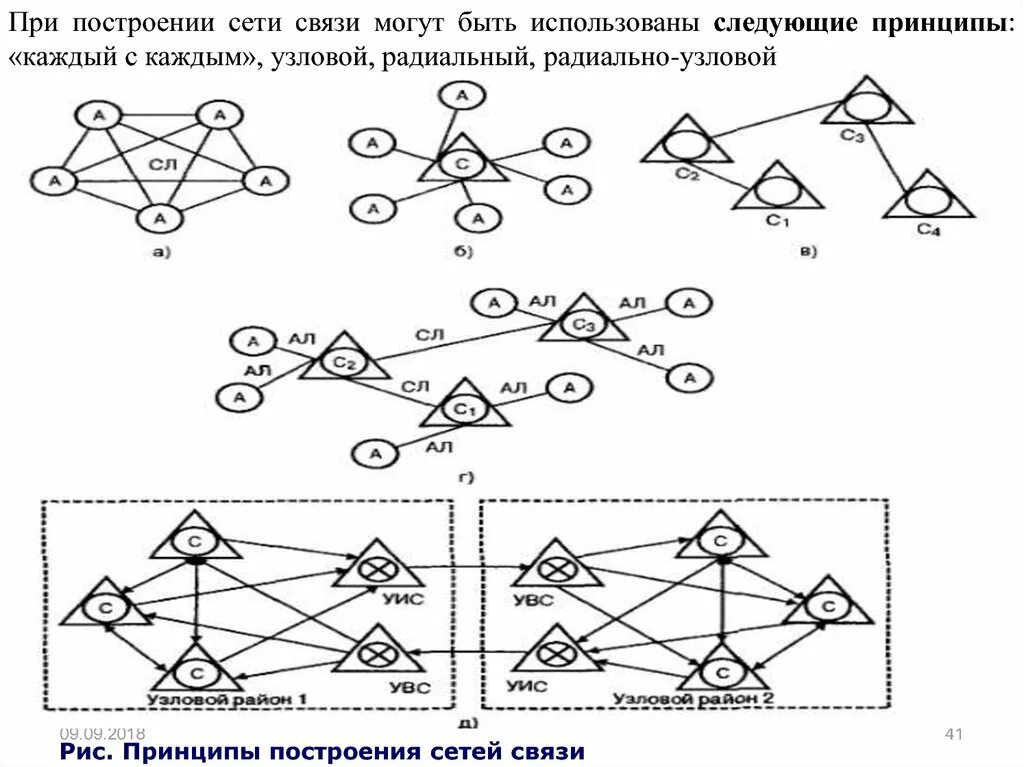 Основы сетей связи. Схема построения сети связи. Радиально Узловой принцип построения сети. Радиальная схема построения уличных сетей. Принципы построения сетей связи.