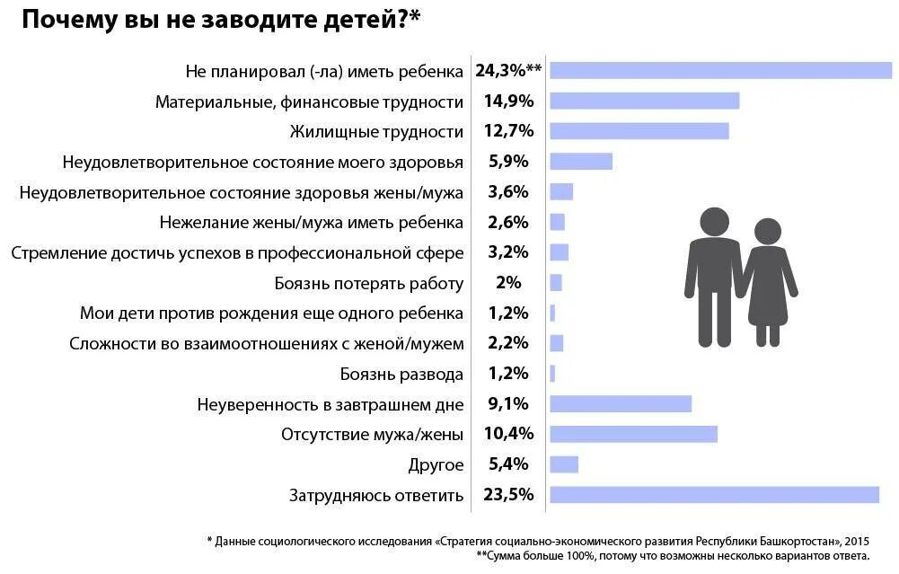 Почему завел семью. Демографическая ситуация в Башкортостане. Демография Башкирии. Статистика молодых семей. Причины не заводить детей.