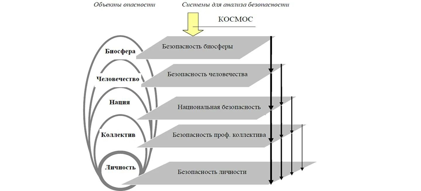 Теория ОБЖ. Общая теория безопасности. Научные основы общей теории безопасности жизнедеятельности. Уровни безопасности.