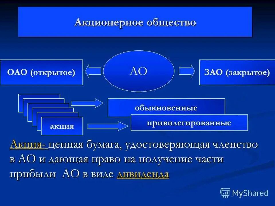 Акционерное общество. Открытое акционерное общество (ОАО). Акционерное предприятие это. Акционерное общество это в обществознании. Акционерное общество круг