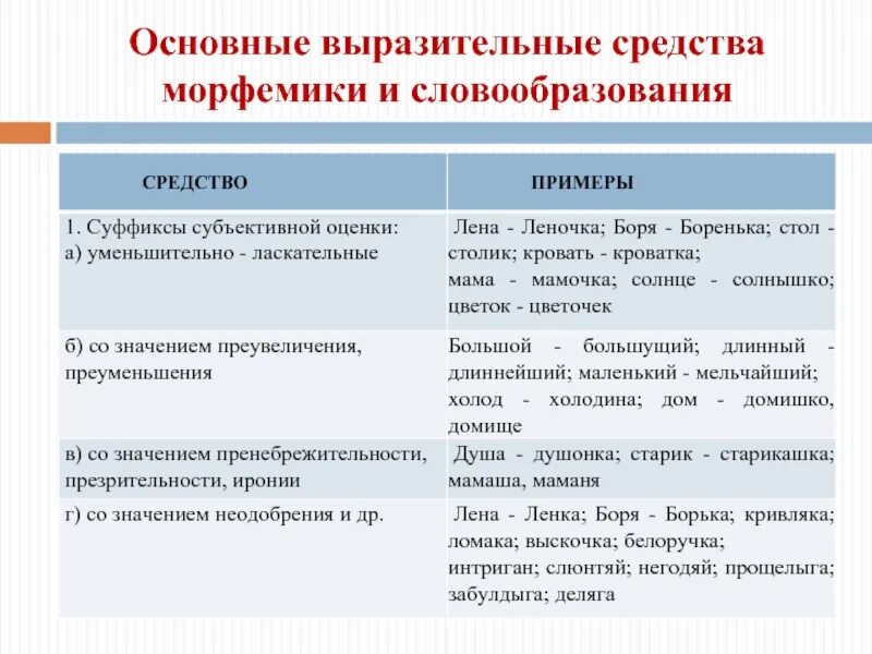 Употребление средств лексической выразительности. Выразительные словообразовательные средства. Выразительные средства словообразования. Средства выразительности словообразования. Выразительные средства морфемики и словообразования.