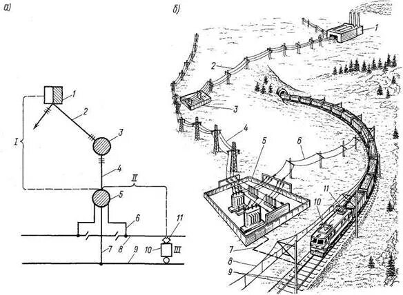 Схема электроснабжения электрических железных дорог. Принципиальная схема электроснабжения железных дорог. Схема электроснабжения электрифицированных железных дорог. Контактная сеть схема электроснабжения. Работа электрифицированной железной дороги
