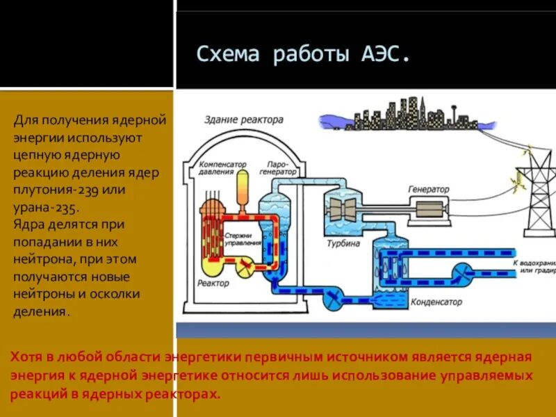 Ядерный реактор АЭС схема. Принцип работы атомной электростанции. Схема работы АЭС. Схема работы атомной станции.