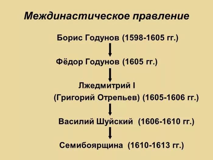 Составьте хронологический ряд событий 1613 1618 годов. Схема правителей периода смуты. События правления Бориса Годунова. Схема правления в Смутное время.