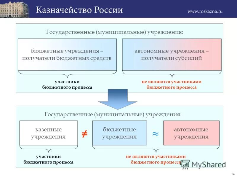 Организация государственного бюджетного учреждения. Эволюция бюджетных учреждений в россии. последовательность бюджетных учреждений в россии. последовательность эволюции бюджетных учреждений в россии казенные. реформа бюджетного процесса в россии.