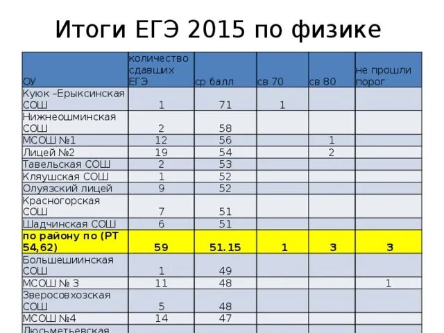 Документ результатов егэ. МБОУ Куюк-Ерыксинская СОШ. Как узнать Результаты ЕГЭ 2015 года. Количество сдающих ЕГЭ физику график года. Г. Темрюк средняя общеобразовательная школа. Результаты ЕГЭ.