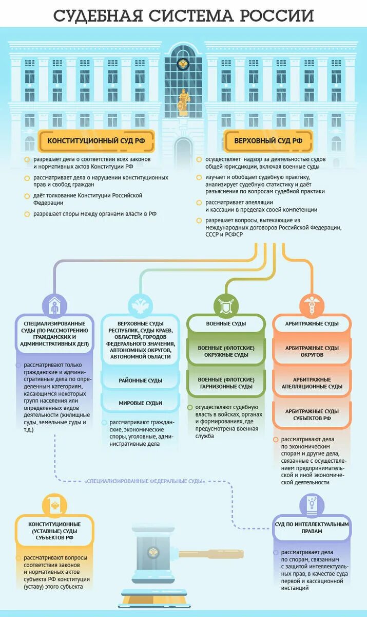 Кратко о судах рф. Структура судебной системы РФ схема. Система судов РФ 2020. Судебная система РФ схема. Судебная система РФ схема 2020.