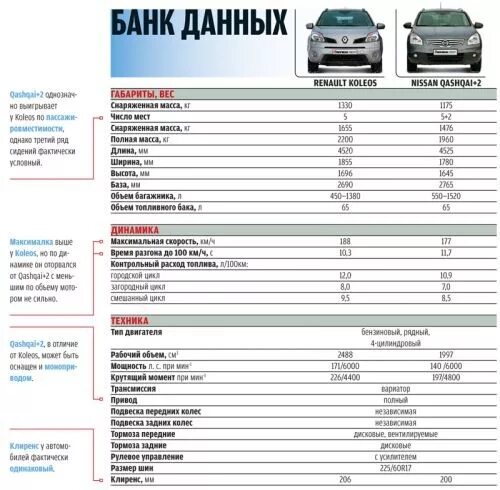 Технические данные Ниссан х Трейл т31. Ниссан х-Трейл т31 параметры салона. Технические параметры Nissan x Trail t31. ТТХ Ниссан х-Трейл т32 бензин. Расход рено дастер 2.0 полный