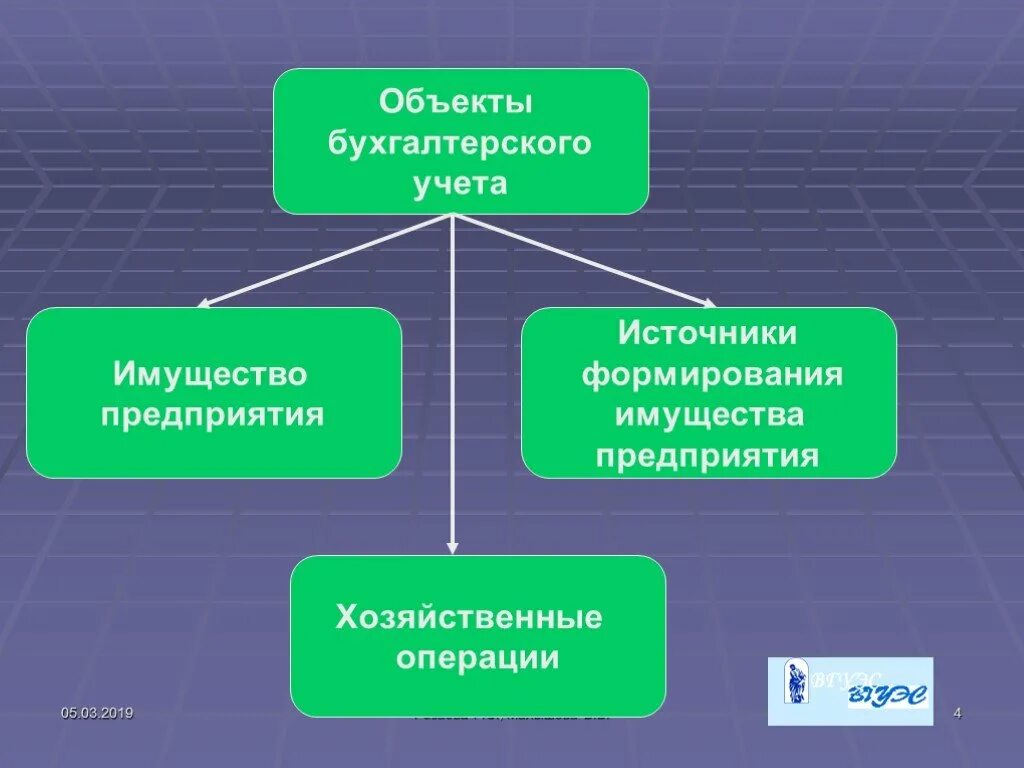 Объекты бухгалтерского учета. Предмет бухгалтерского учета. Предмет бухгалтерского учета имущество организации. Объекты учета в бухгалтерском учете. Ведение учета имущества организации