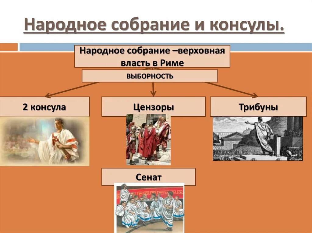 Сенат история 5 класс определение. Народное собрание в римской Республике. Виды народных собраний в древнем Риме. Римская Республика народное собрание. Схема управления римской Республикой.