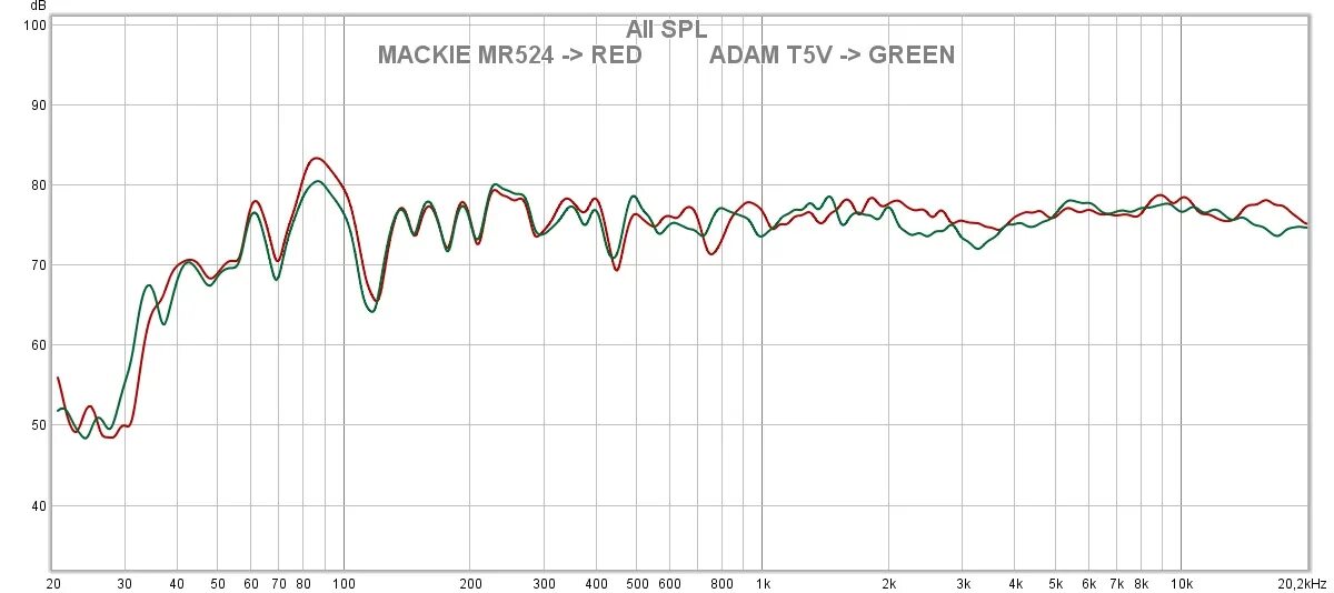 V frequency. Adam t5v АЧХ. Adam Audio t5v АЧХ. Mackie hr624 mk2 АЧХ. Mackie hr824 mk2 АЧХ.