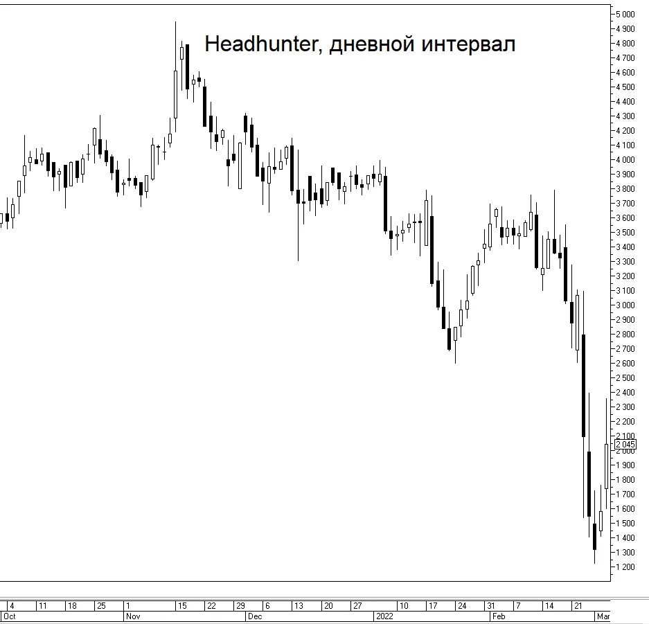 Headhunter акции график. Хедхантер акции цена. Ipo headhunter. Фьючерсы. Хедхантер акции что случилось?.