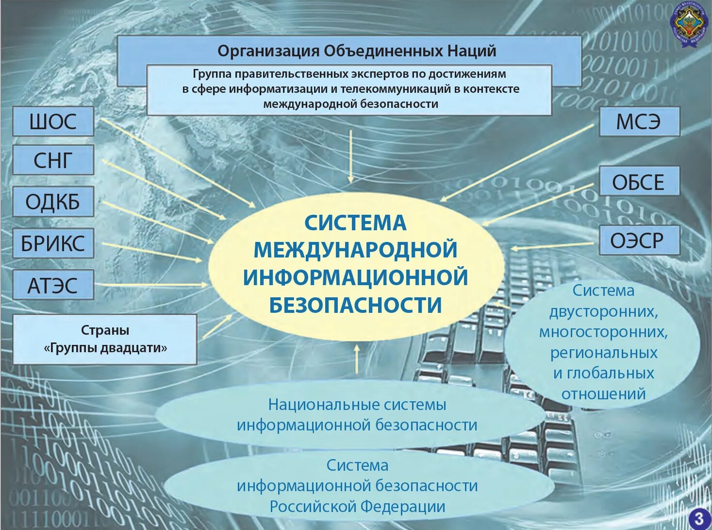 Международная информационная безопасность. Международное сотрудничество в сфере информационной безопасности. Обеспечение международной информационной безопасности. Структура международной безопасности.