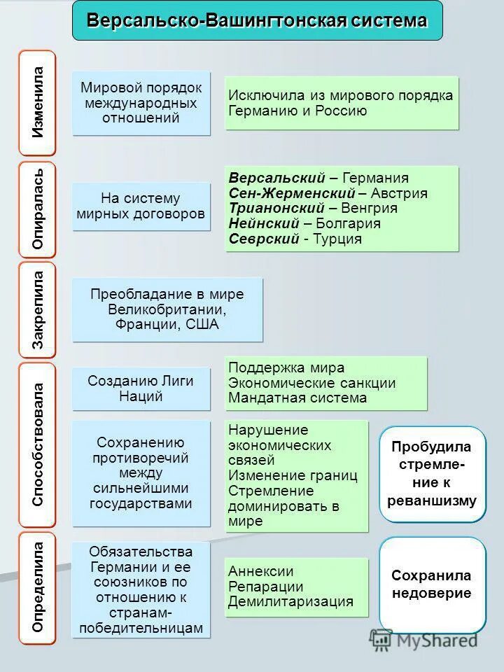 Страны гаранты версальско вашингтонской. Страны гаранты версальско вашингтонской