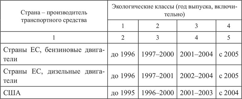 Изменение экологического класса