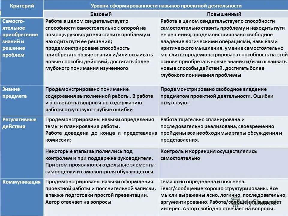 Виды знаний и умений. Уровни сформированности навыков проектной деятельности. Уровень сформированности критерии. Показатели и критерии оценки сформированности знаний. Степень сформированности навыков.