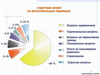 Издержки на транспортировку товара
