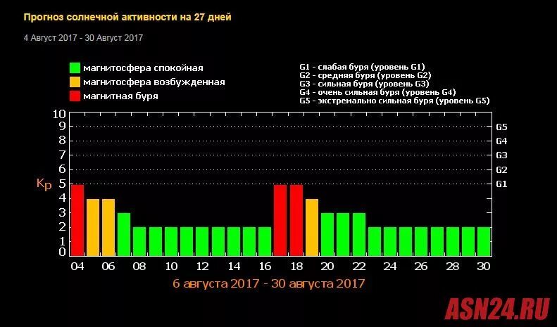 Прогнозирование солнечной активности. Магнитные бури в Туркменистане. Магнитные бури в Лабинске. Прогноз солнечной активности на 23 век.