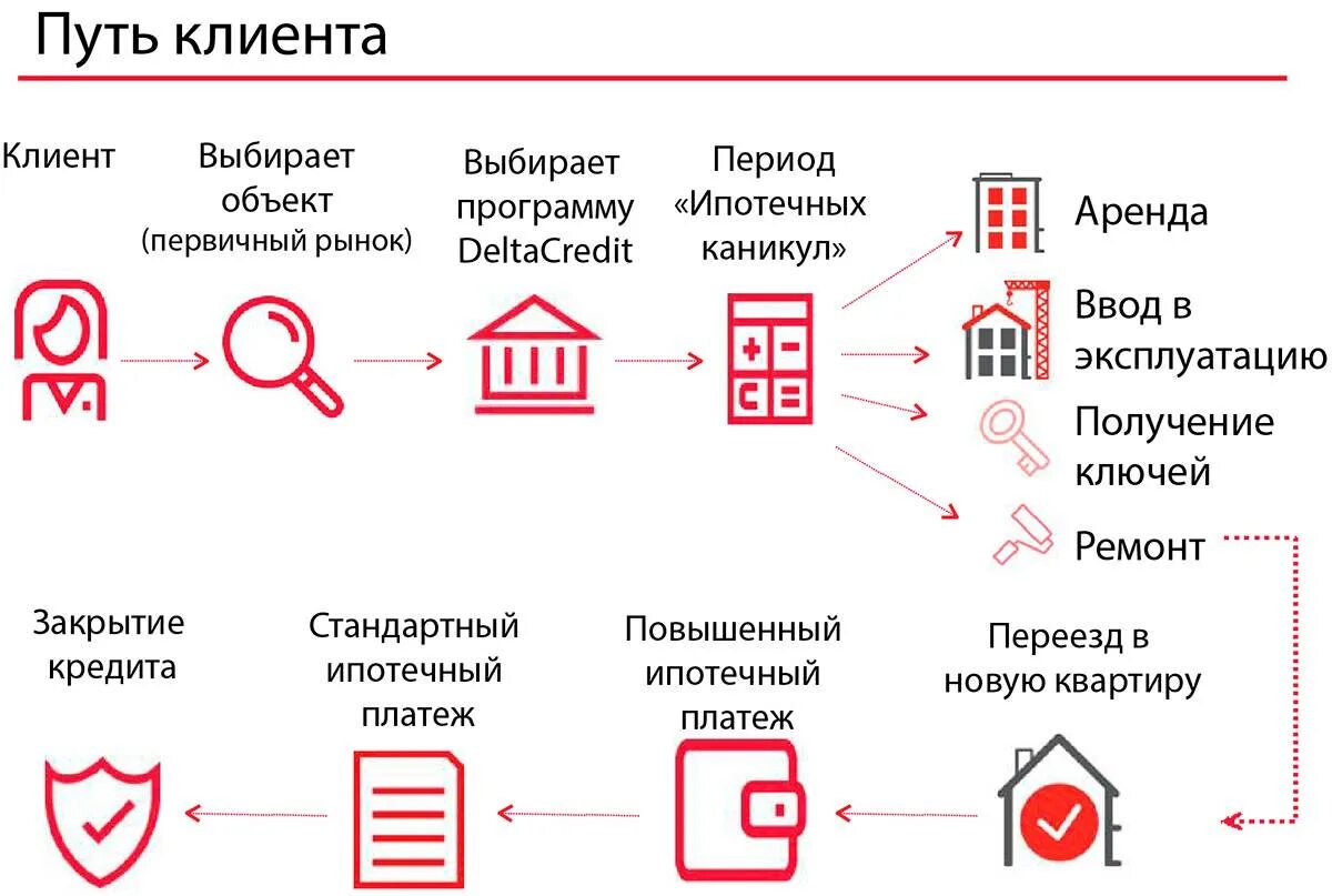 Как оформить ипотеку в 2024 году. Путь клиента в банке. Ипотечные программы. Путь клиента в недвижимости. Путь клиента в компании.