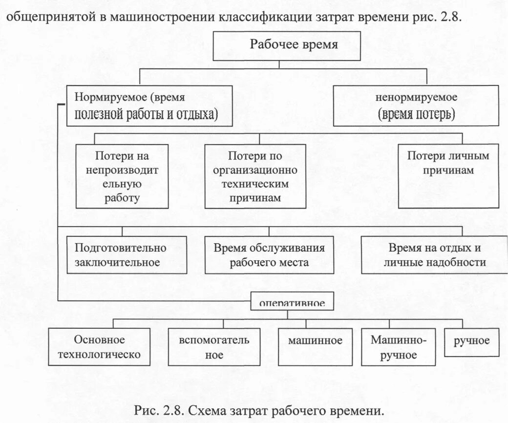 Классификация затрат рабочего времени. Классификация себестоимости. Затраты рабочего времени по характеру побудительных причин. Затраты рабочего времени. Классификация затрат рабочего времени схема.
