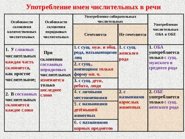 Урок нормы употребления собирательных числительных 6 класс. Употребление имен числительных. Употребление собирательных числительн. Употребление числительных в речи. Употребление умений числительного.