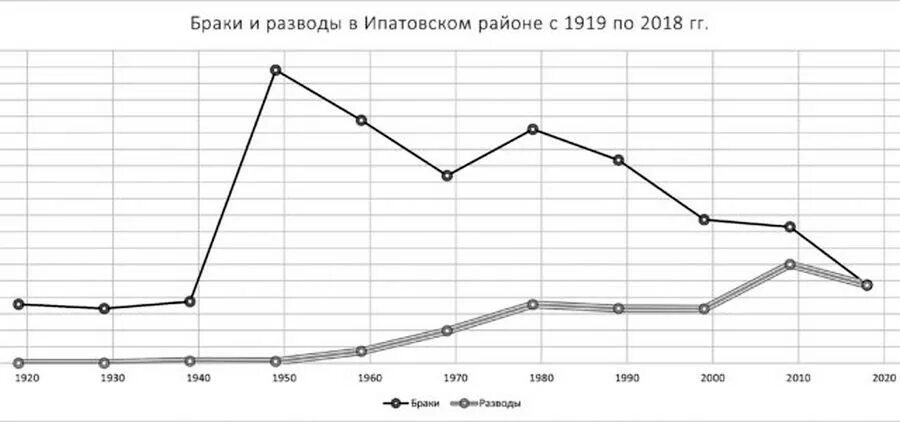 Разводы в россии 2024. Диаграмма браков и разводов в России. Браки и разводы в РФ график. Браки и разводы статистика. Процент разводов в России.