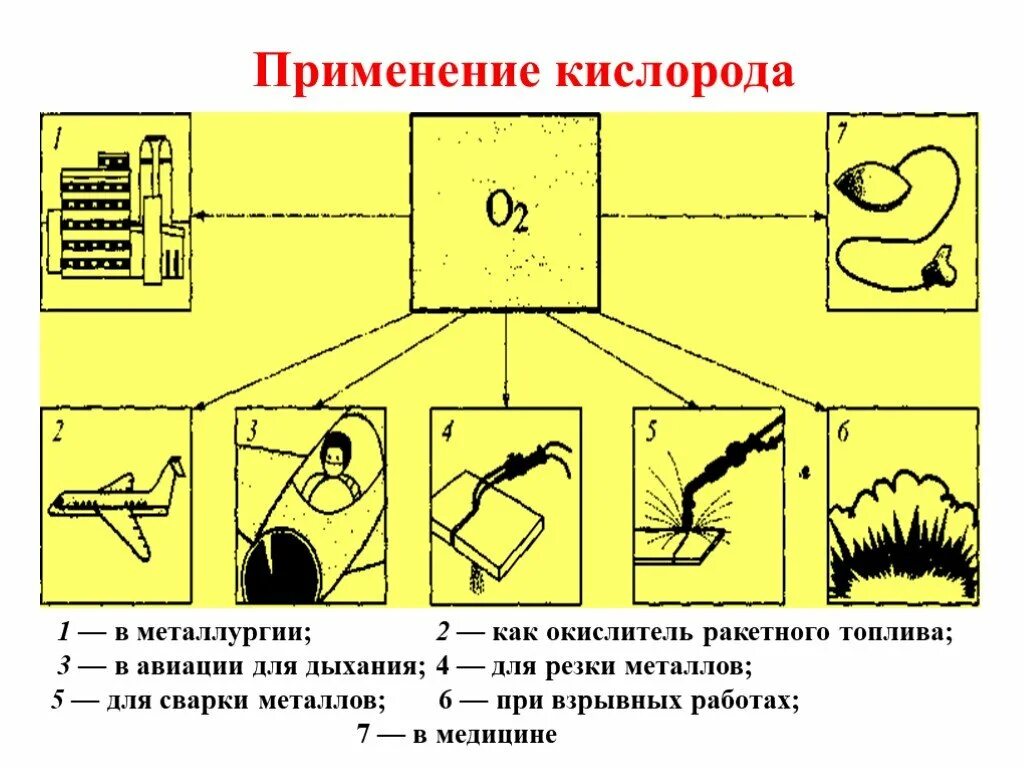 Основные области применения кислорода. Схема области применения кислорода. Схема использования кислорода. Применение кислорода химия.