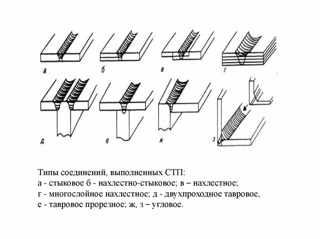 Типы сварных соединений, выполненных сваркой трением. Типы СТП. Соединение СТП. Шов СТП.