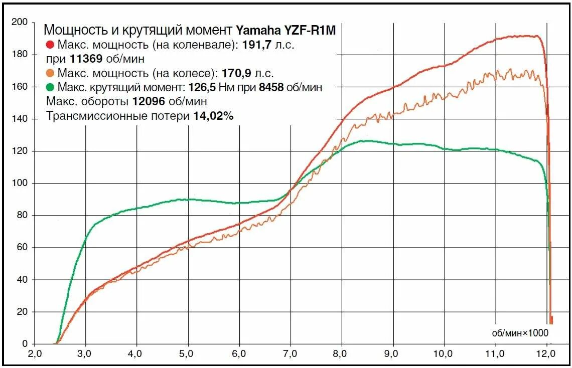 Крутящий момент двигателя в 2