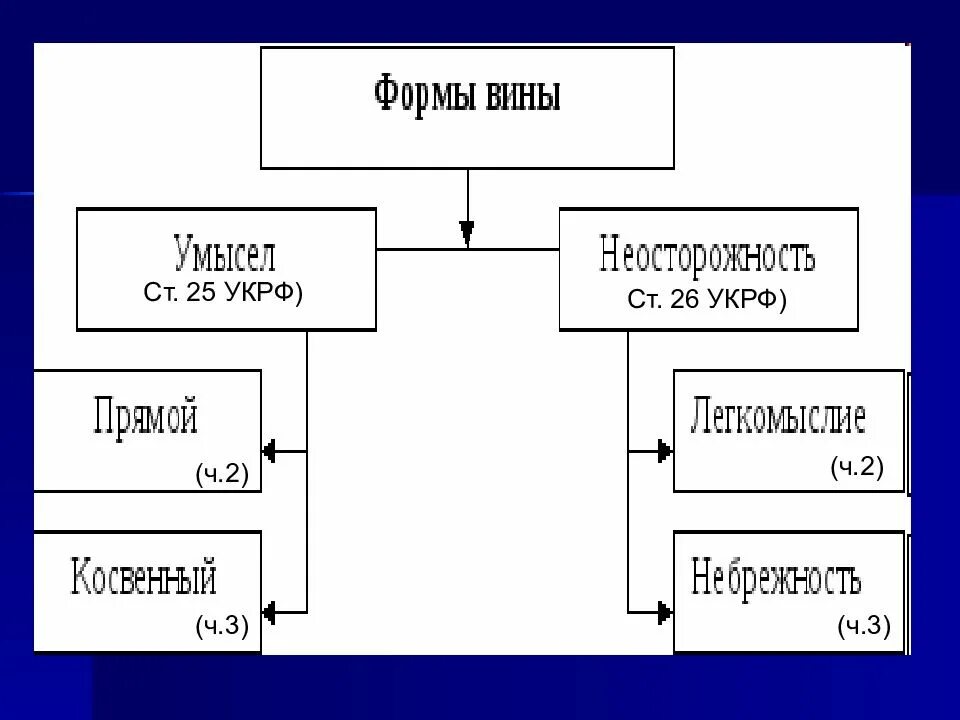 Формы и виды вины. Формы вины умысел и неосторожность. вина. формы вины: умысел и неосторожность. вина в форме умысла. умысел прямой и косвенный неосторожность.