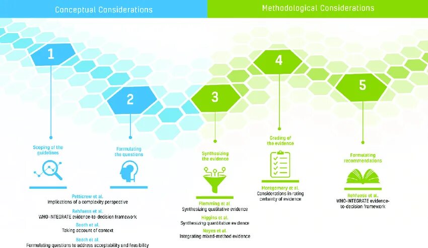 Фреймворк в бизнесе это. Nice guidelines from 2014. Pico outcomes. Guidelines development. Project development phases.