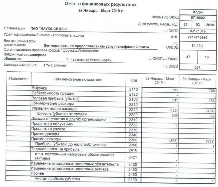 Результаты деятельности организации прибыль убыток. Виды прибыли в отчете о фин результатах. Анализ финансовых результатов по отчету о фин результатах. Отчет о фин рез форма. Отчет о финансовых результатах, тыс. Руб.