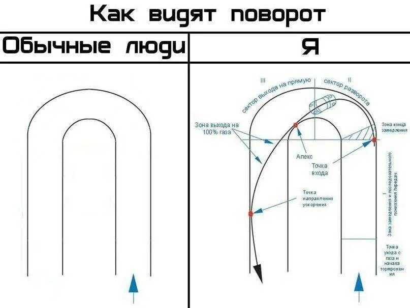 Как пройти правильный поворот. Апекс поворота в картинге. траектория поворотов в картинге. траектория входа в поворот. траектория прохождения поворотов.