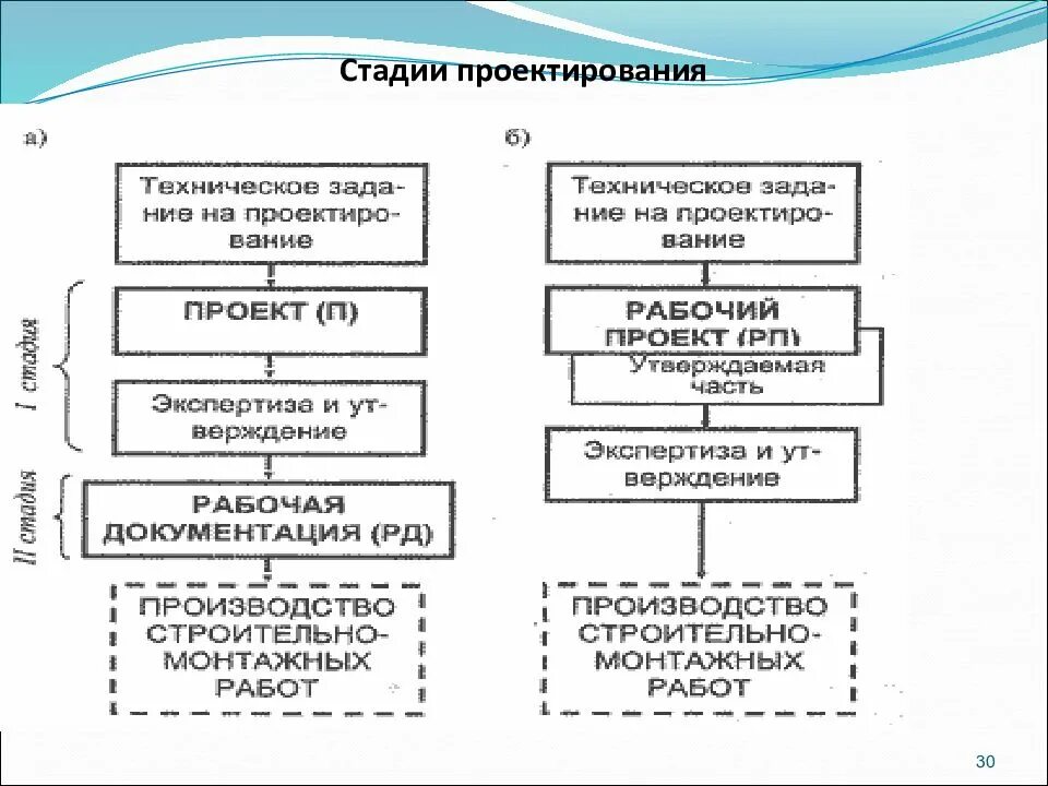 Выделяют следующие этапы проектирования. Этапы проектирования в строительстве таблица. Этапы процесса проектирования по. Рабочий проект.. Этапы проекта строительства. Этапы разработки рабочей документации.