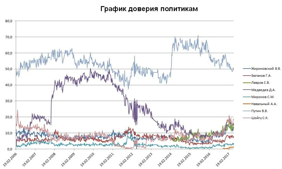 График доверия. График доверия Путина. Политика график. Доверие режим работы