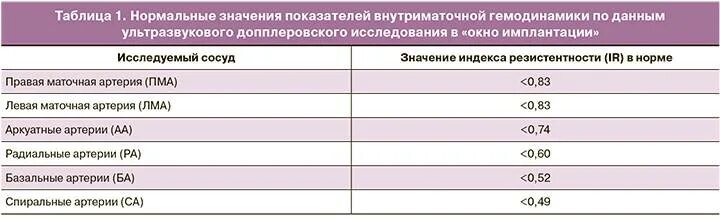 Таблица допплерометрии. Показатели маточных артерий при беременности. Показатели кровотока в маточных артериях при беременности. Кровотока маточных артерий в норме у беременных. Показатели кровотока в маточных артериях норма.