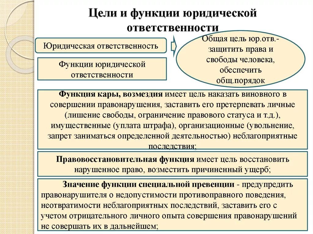 Какие функции выполняет юридическая ответственность. Цели функции и принципы юридической ответственности. Юридическая ответственность цели принципы функции таблица. Юридическая ответственность признаки функции виды. Цели и функции юридической ответственности схемы.