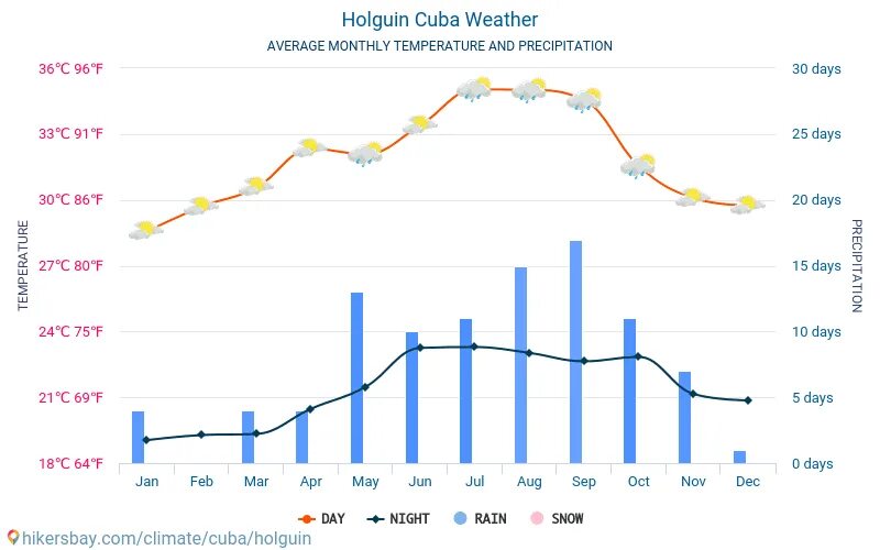Погода на месяц солнечный. Куба средняя температура. Куба климат по месяцам. Климат на Кубе по месяцам. Куба температура по месяцам.