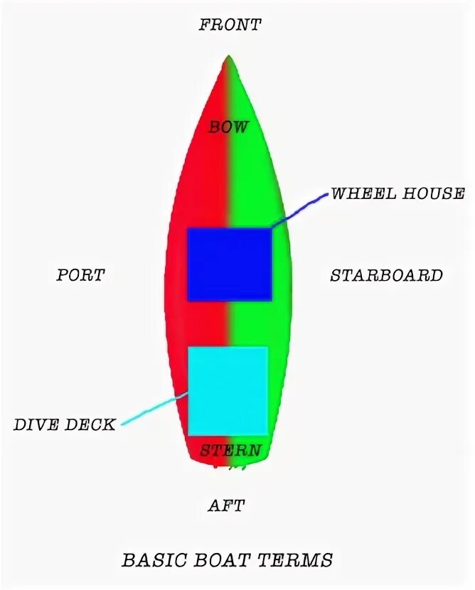 Starboard side. Starboard side