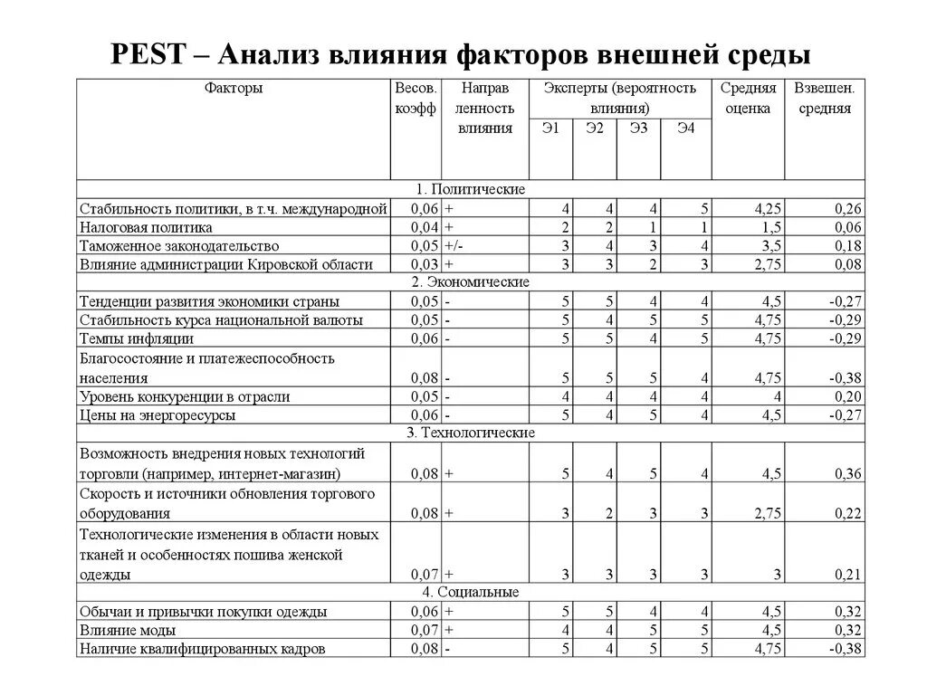 Анализ внутренней деятельности организации. Анализ факторов внешней среды организации пример в таблице. Анализ внешней среды организации Pest-анализ. Pest- анализ факторов внешней среды организации. Анализ внешней среды таблица.