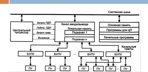 Восстановите пропущенные обозначения в структурной схеме компьютера