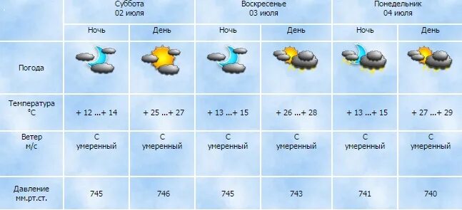 Погода в Пензе. Погода на завтра. Погода в Пензе на неделю. Погода в Пензе Пензенской области. Погода гисметео пенза на 2 недели