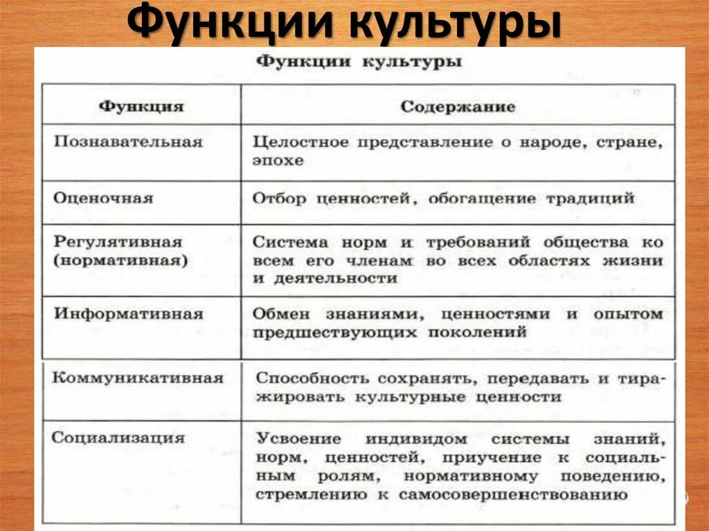 Определить функции культуры