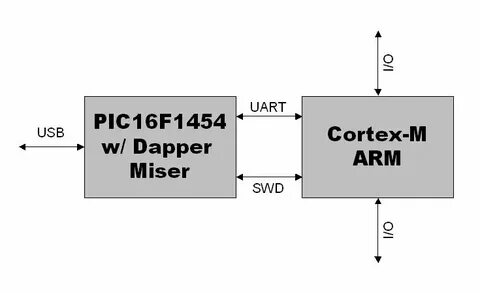 Arm coding