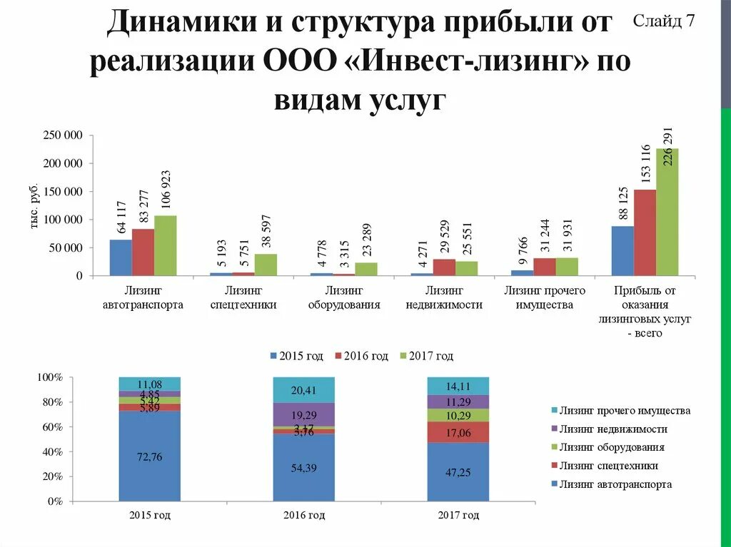 Структура выручки от реализации. Динамика и структура прибыли. анализ структуры и динамики финансовых результатов. структура финансового результата. структура и динамика выручки.