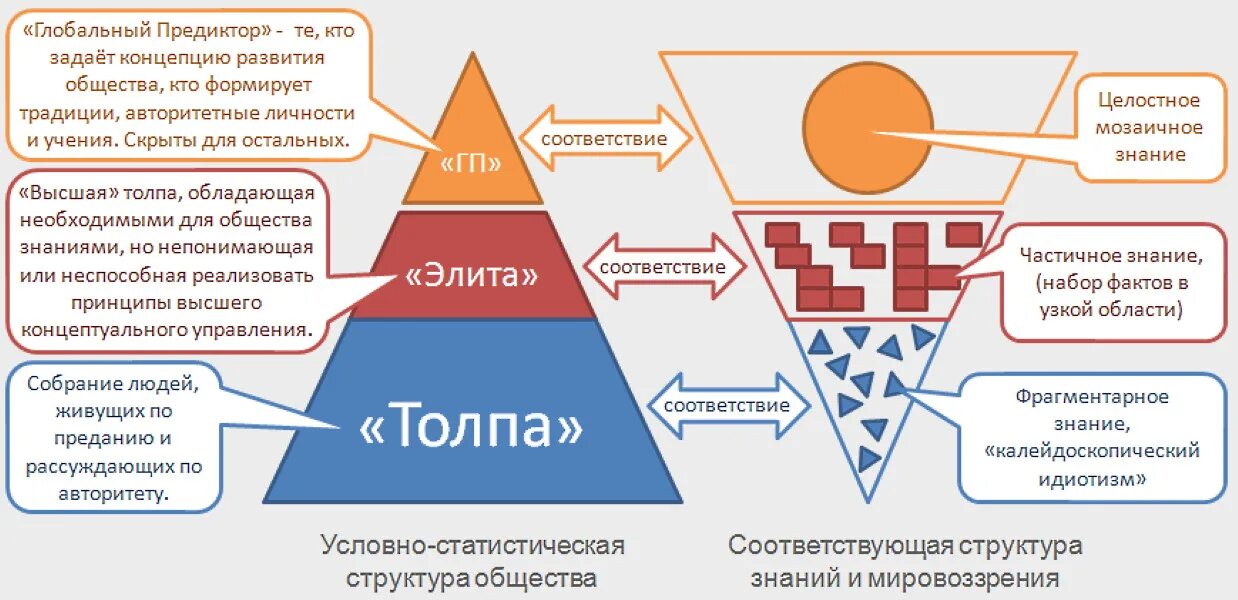 Знания могут быть использованы человеком. Толпо элитарная система управления. Пирамида толпо элитарного общества. КОБ толпо-элитарная система. Толпо-элитарная модель общества.